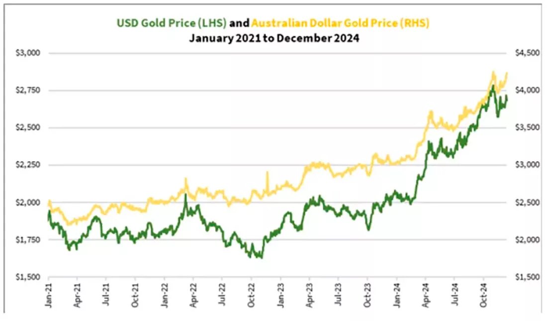 Динамика цены золота в американских и австралийских долларах / график © Брайан Чу
