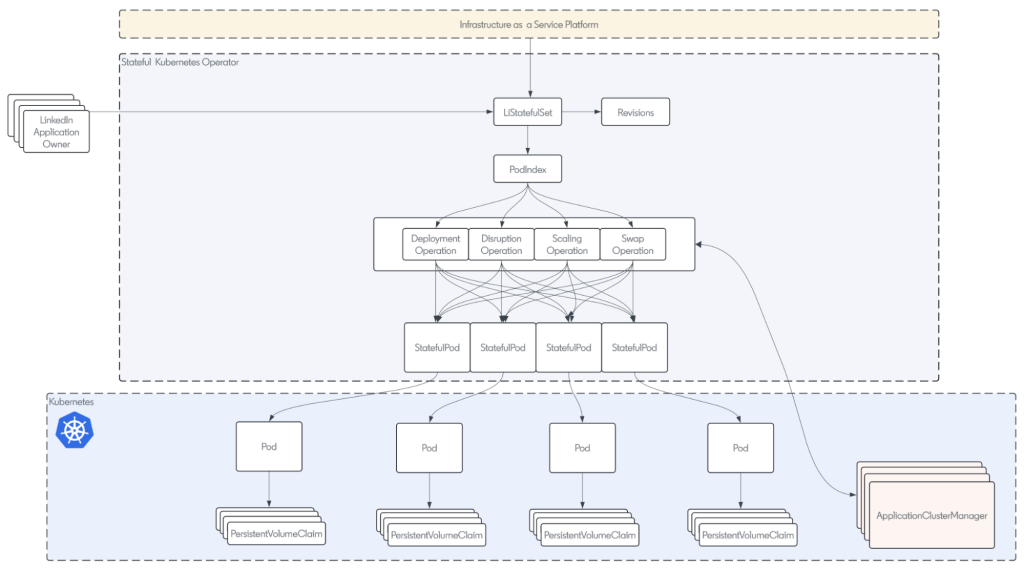Рисунок 2. Высокоуровневая архитектура нашего stateful-оператора