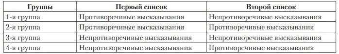 Таблица 1. Последовательность предъявления списка из противоречивых и непротиворечивых высказываний разным группам испытуемых