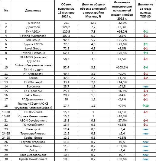    Данные: Urban Awards