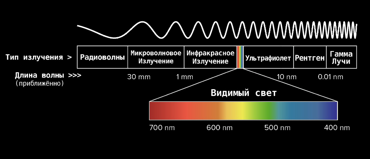 Видимый свет является частью спектра электромагнитного излучения