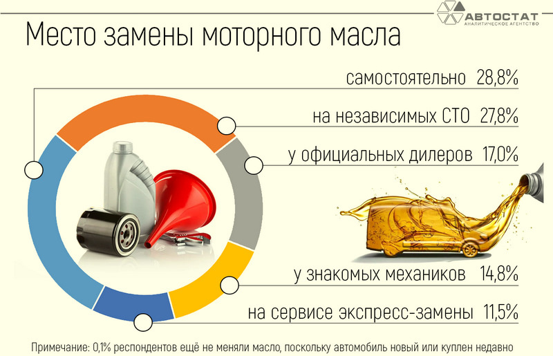 Из отчета «АВТОСТАТ ОМНИБУС — 2024. Моторные масла: предпочтения автовладельцев (восьмая волна)», октябрь 2024г. Источник: autostat.ru