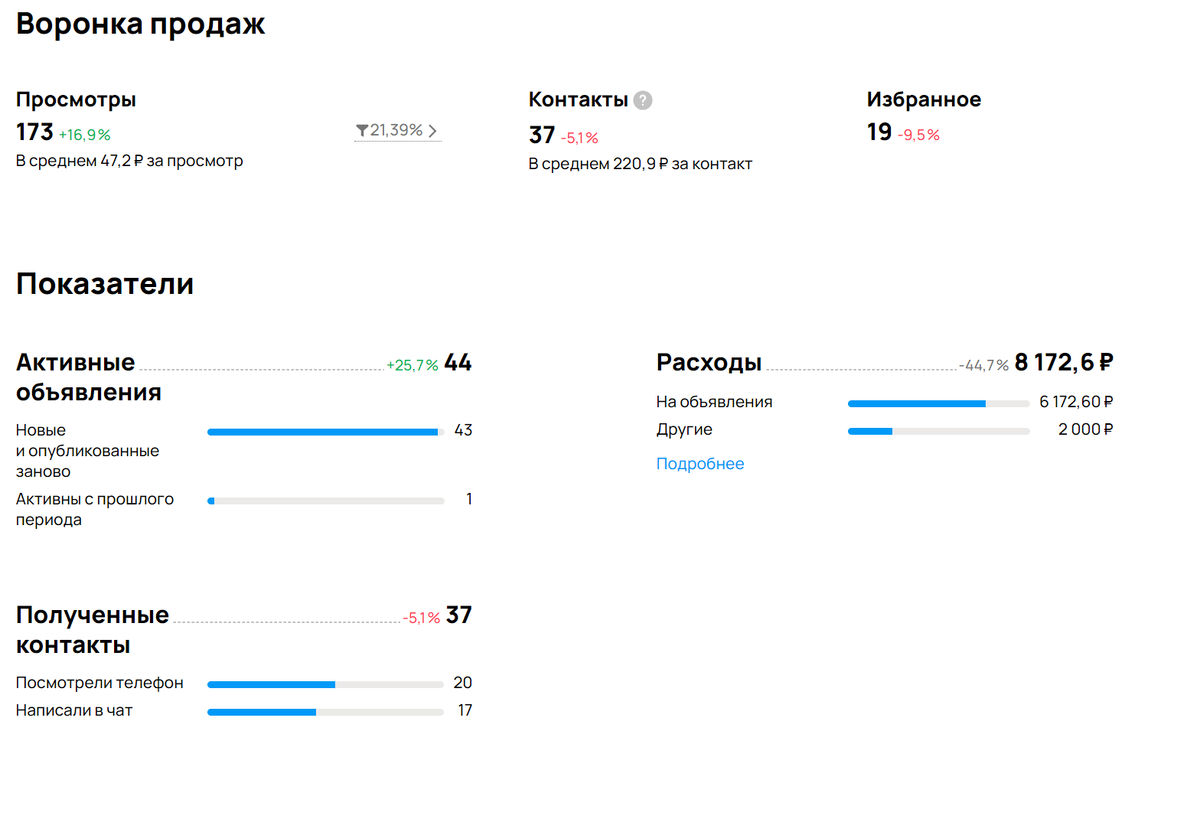 Сводка аналитики авито