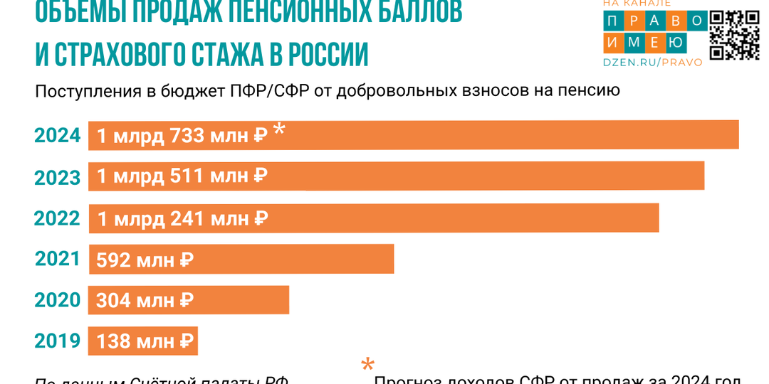 В 12 раз выросли продажи пенсионных баллов и страхового стажа за 6 лет