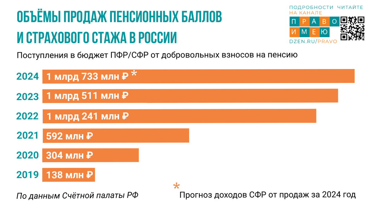 Согласно многолетней практике, фактический объём продаж пенсионных прав всегда выше прогнозируемого. Очевидно, что и за 2024 год Социальный фонд получит больше ожидаемых 1,7 млрд рублей дохода.