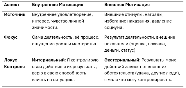 Разбор отличий внешней и внутренней мотивации