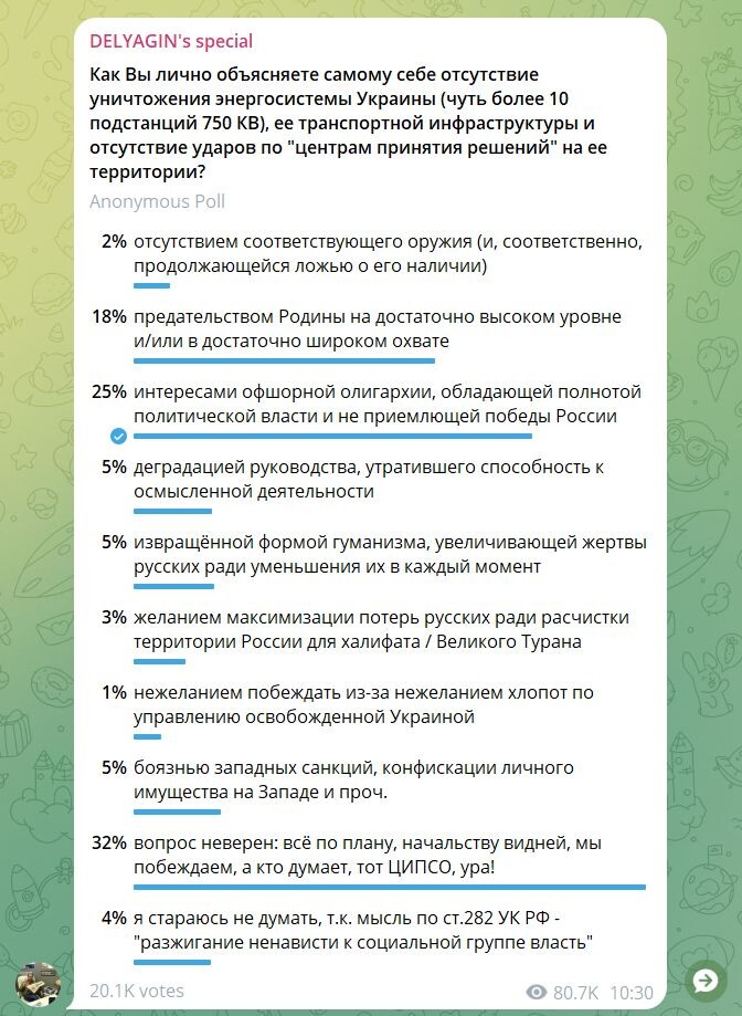 Опрос, проводившийся в ТГК Михаила Делягина. Даныне на 25 декабря 2024 года