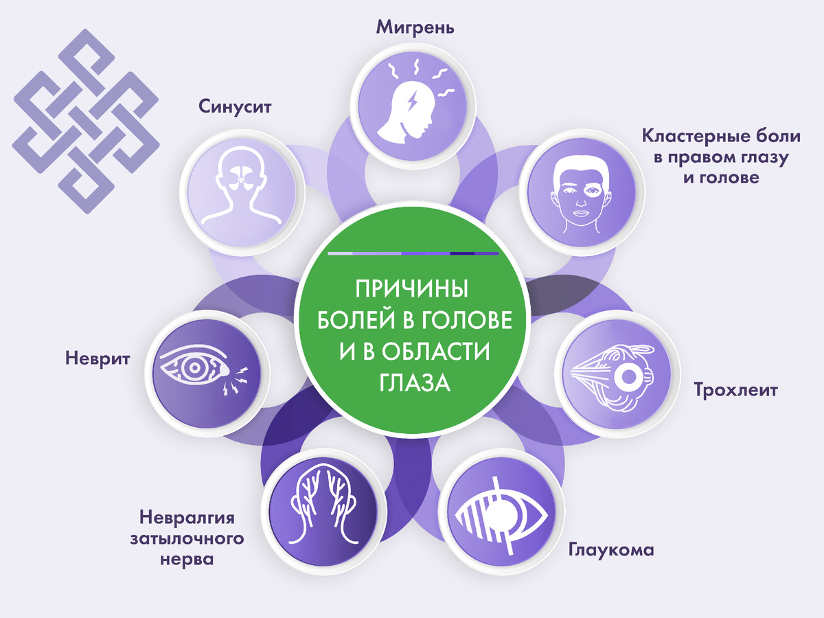 Причины болей в голове и в области глаза 