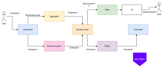 Основные элементы схемы:
1.	Пользователь (USER)
Взаимодействует с пользовательским интерфейсом (UI).
Вызывает команду (COMMAND), которая инициирует действие в системе.
2.	Команда (COMMAND)
Может быть вызвана пользователем или другим процессом.
Выполняется над агрегатом (AGGREGATE), вызывая изменения в доменной модели.
Может быть также вызвана во внешней системе (EXTERNAL SYSTEM).
3.	Агрегат (AGGREGATE)
Получает команду и на её основе генерирует доменное событие (DOMAIN EVENT).
4.	Доменное событие (DOMAIN EVENT)
Фиксирует факт, что что-то произошло в системе.
Может быть переведено в данные (DATA), которые пользователь видит через UI.
Может триггерить политику (POLICY).
5.	Политика (POLICY) / Менеджер процессов (PROCESS MANAGER)
Реагирует на доменное событие, инициируя новую команду.
Например: если событие указывает, что заказ оплачен, политика может инициировать отправку товара.
6.	Внешняя система (EXTERNAL SYSTEM)
На неё может быть вызвана команда, например, для интеграции с платежным шлюзом.
Может генерировать события, которые затем используются в системе.
7.	Горячая точка (HOT SPOT)
Указывает на место в системе, которое требует особого внимания (например, узкое место или проблемная область).
