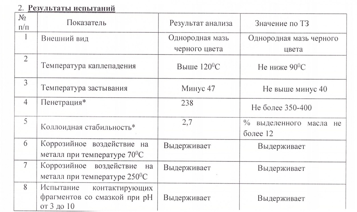 Рис.1 Результаты испытаний смазки электропроводящей графитовой низкотемпературной