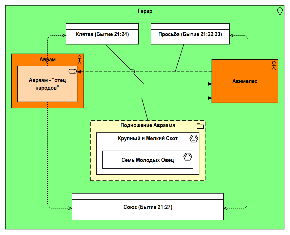 Рис. 1.33. Заключение Союза Авраама с царем Герара