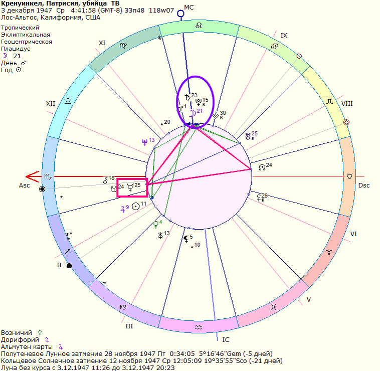 гороскоп Патрисии Кренуинкел