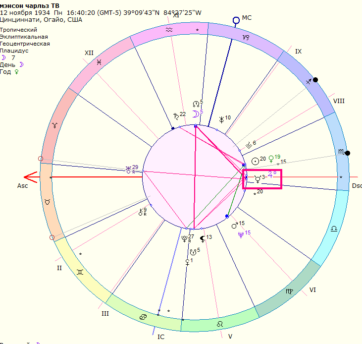гороскоп Чарльза Мэнсона