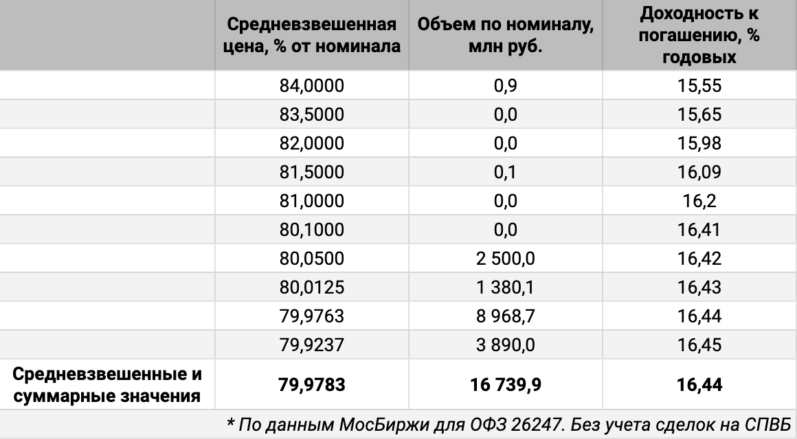 Распределение объемов сделок ОФЗ 26247 по цене. Источник данных: МосБиржа.