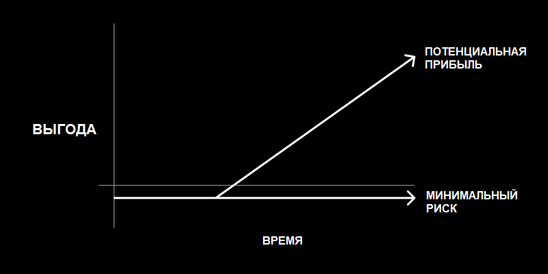 Асимметричные ставки