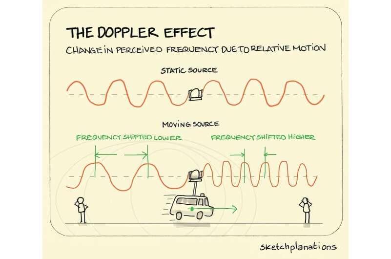 Эффект Доплера — это изменение частоты волны при движении её источника относительно наблюдателя. Источник: sketchplanations, CC BY-NC