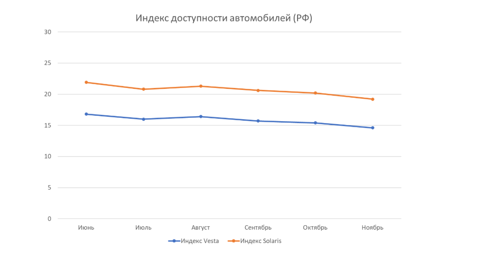 Индекс доступности автомобилей в 2024 году в РФ. Автомобили-маркеры: Lada Vesta и Hyundai Solaris