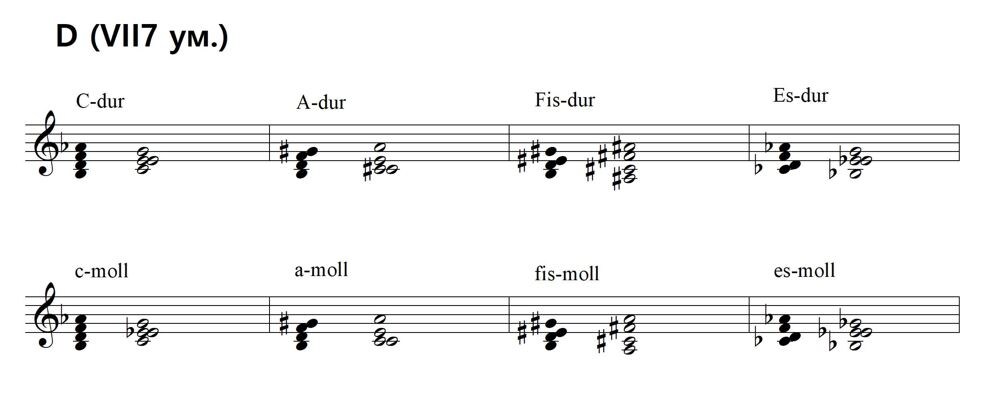 Как уменьшенную доминанту.