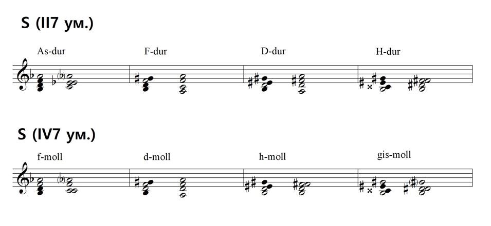 Как уменьшенную альтерированную субдоминанту. 