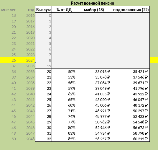 Таблица 2. Определение будущей военной пенсии.
