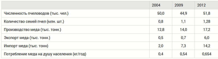 О динамике развития польского пчеловодства за 2004-2012 годы говорят следующие данные