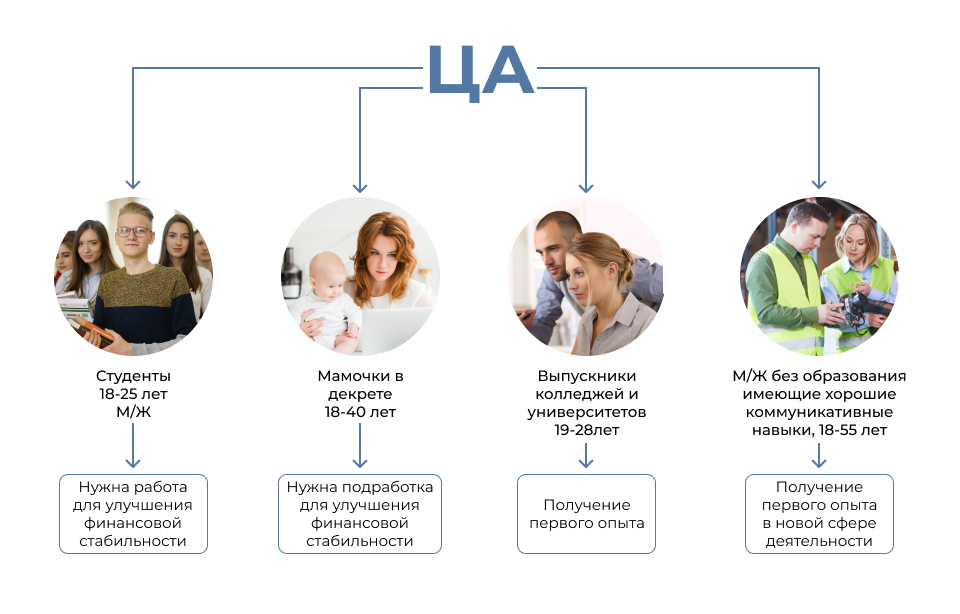 Скрин из карты портретов ЦА (максимально упрощенная)