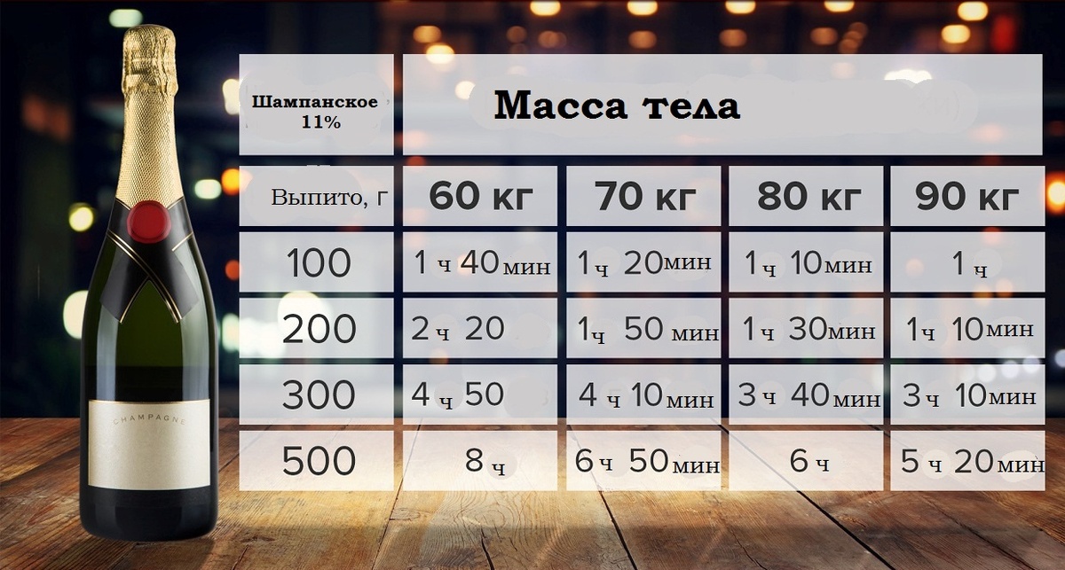 Время вывода шампанского из организма