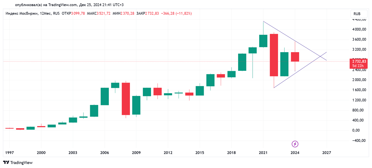 Годовой график индекса МосБиржи с 01.01.1997 по 25.12.2024