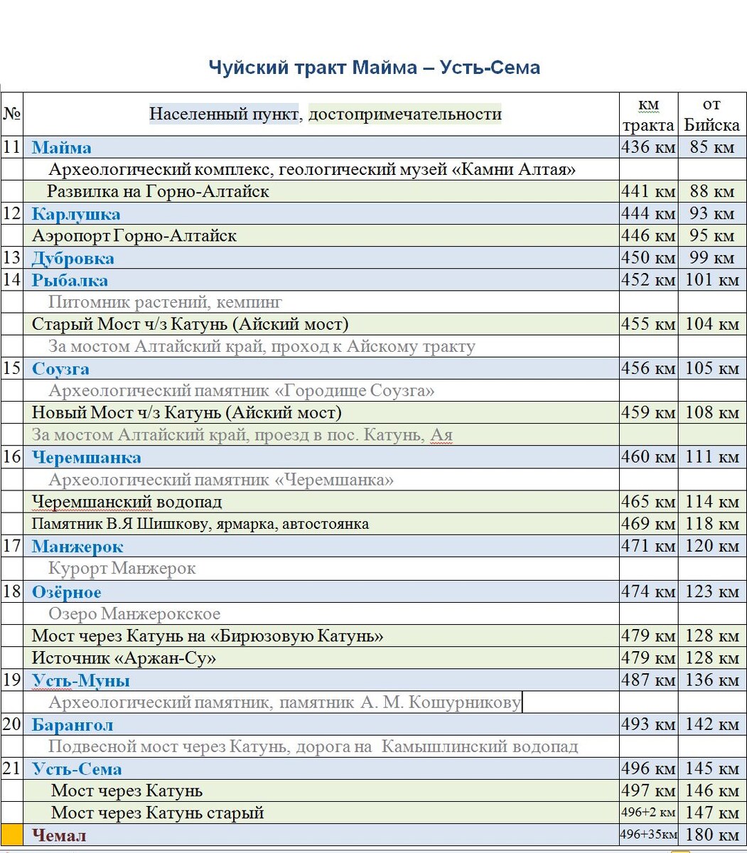 Список населенных пунктов на участке Майма – Усть-Сема