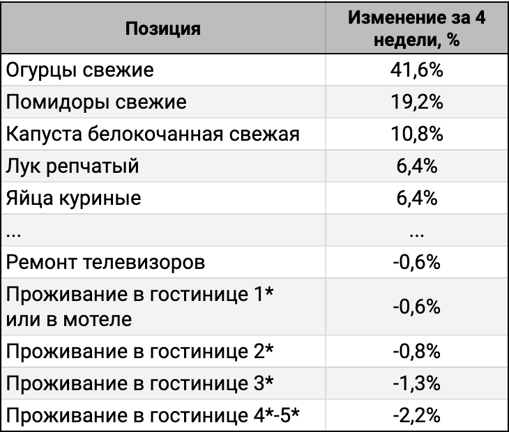 ТОП-5 лидеров и аутсайдеров за 4 недели.