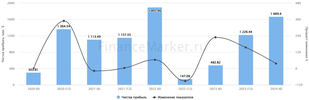 Источник: FinansMerker. Динамика чистой прибыли Полюс