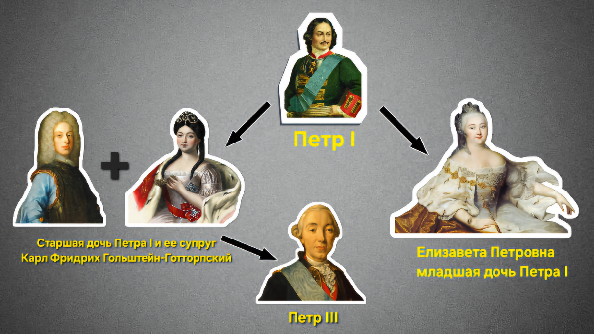 Петр III с родственниками.