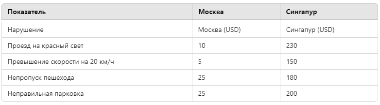 Сравнение стоимость некоторых нарушений ПДД в Москве и Сингапуре