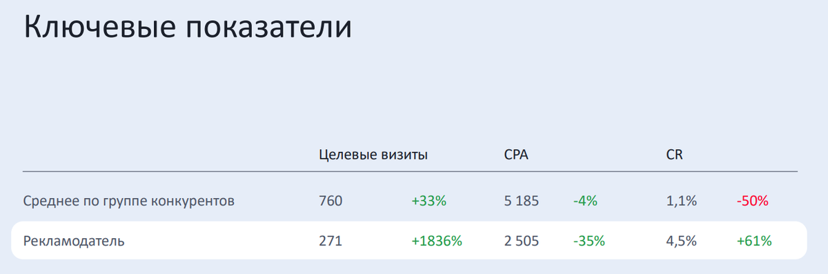 Данные с аналитики Яндекс Директ по конверсии отправка формы. 