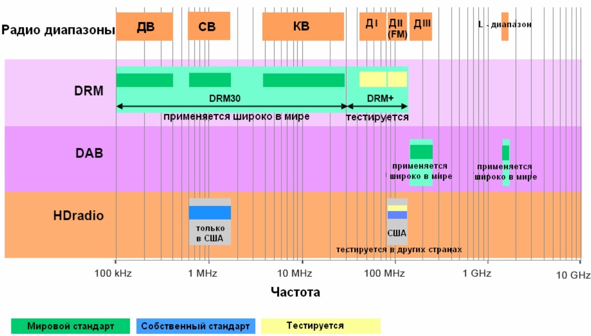    Почему Am диапазон остаётся актуальным