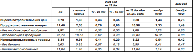 Инфляция в декабре 2024 года