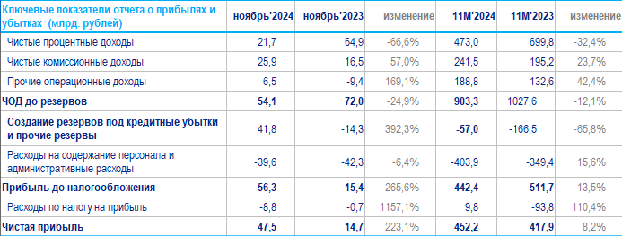 Отчет ВТБ за ноябрь 2024 года