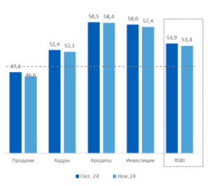    Усиливающийся пессимизм МСП продолжает сдерживать бизнес-активность Кристина Просвиркина