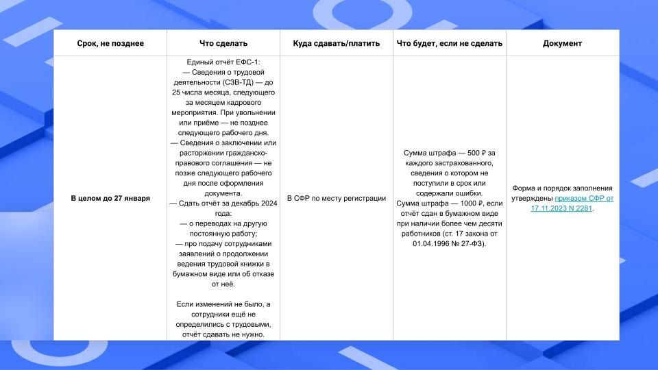 Сроки сдачи отчетов в 2025 Сроки сдачи отчетов в 2025