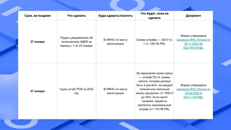 Сроки сдачи отчетов в 2025 Сроки сдачи отчетов в 2025