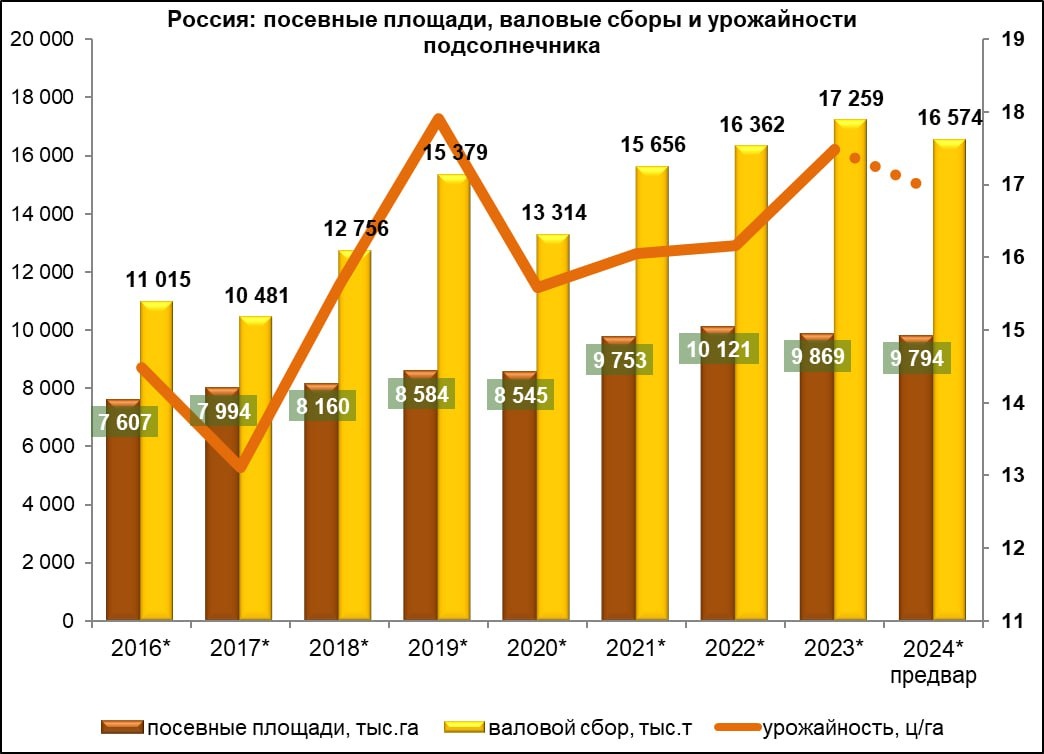Россия: посевные площади, валовые сборы и урожайность подсолнечника