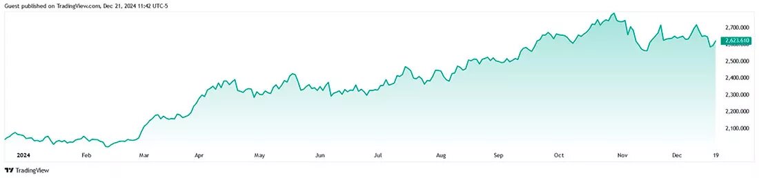 Динамика цены золота / график © Питер Шифф