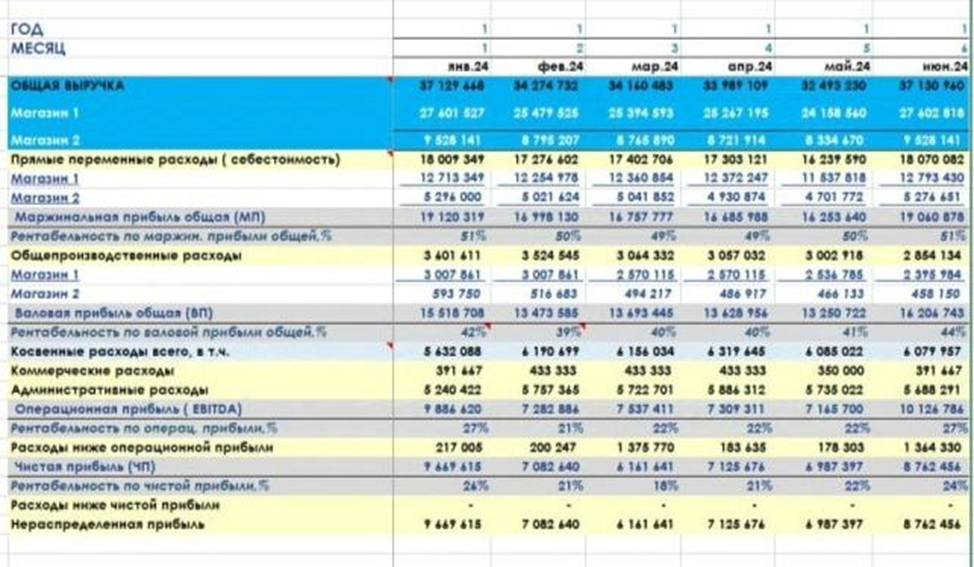 Отчет о прибылях и убытках