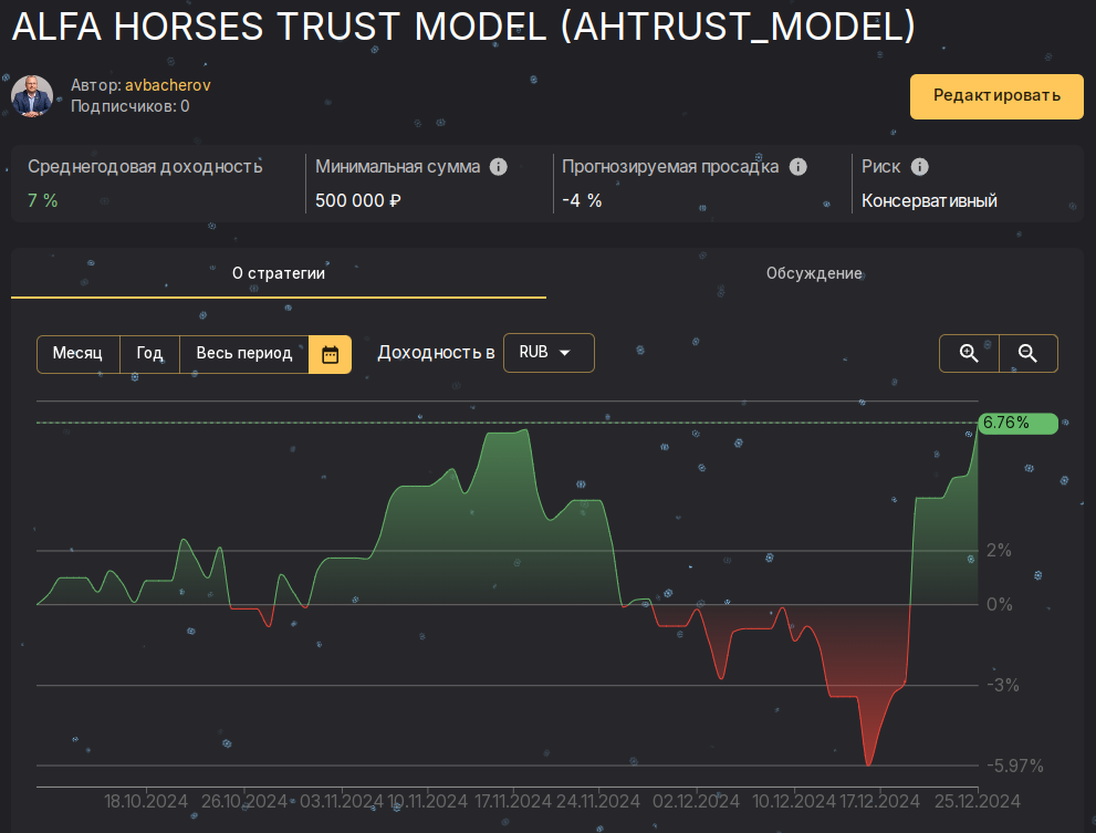 Результаты стратегии AHTRUST c даты начала её боевого запуска на COMON 09.12.2024 по 25.12.2024