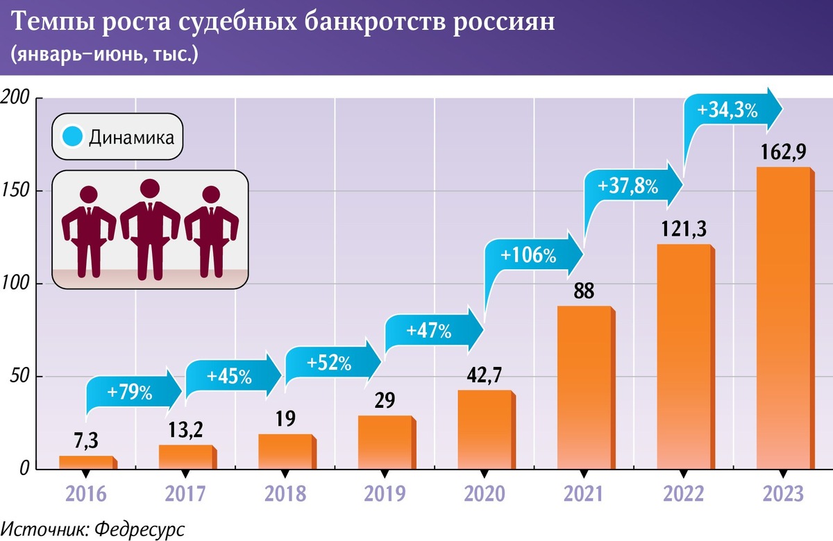 Количество банкротств статистика по годам