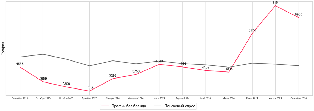 График роста поискового небрендового трафика