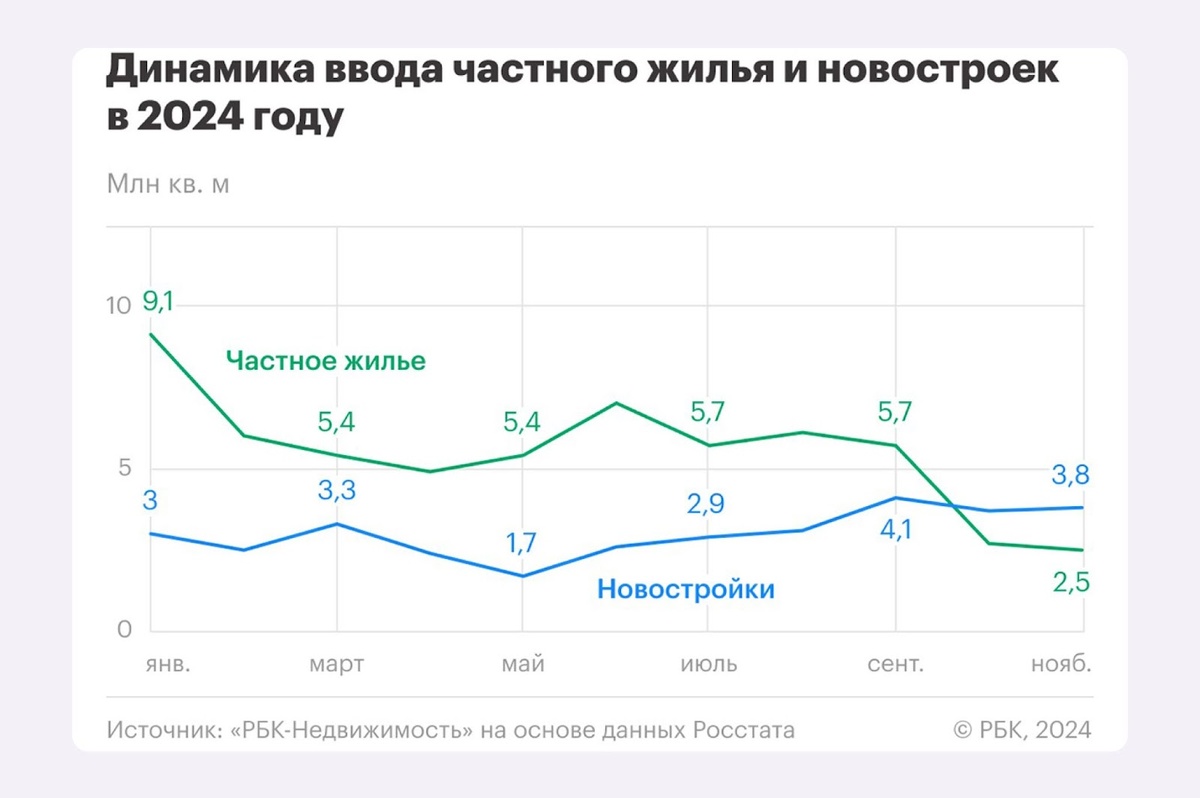 В начале и середине 2024 года недвижимость активно вводили в эксплуатацию, а потом показатель резко упал
