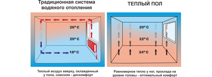 Схема тепловых потоков при батарейном отоплении и отоплении ТП