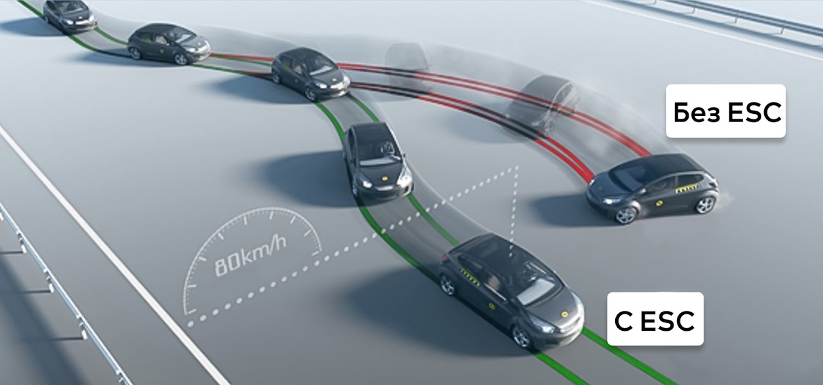 Сравнение траектории автомобиля в заносе, с ESC и без нее