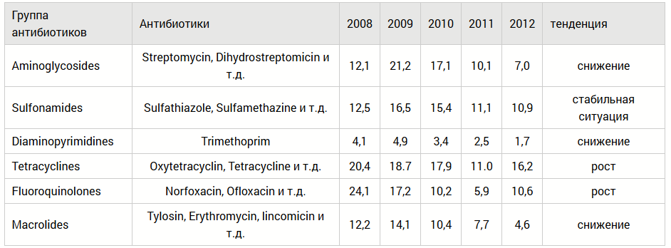 антибиотики, которые могут быть разрешены к применению с указанием MRL (% от протестированных образцов):